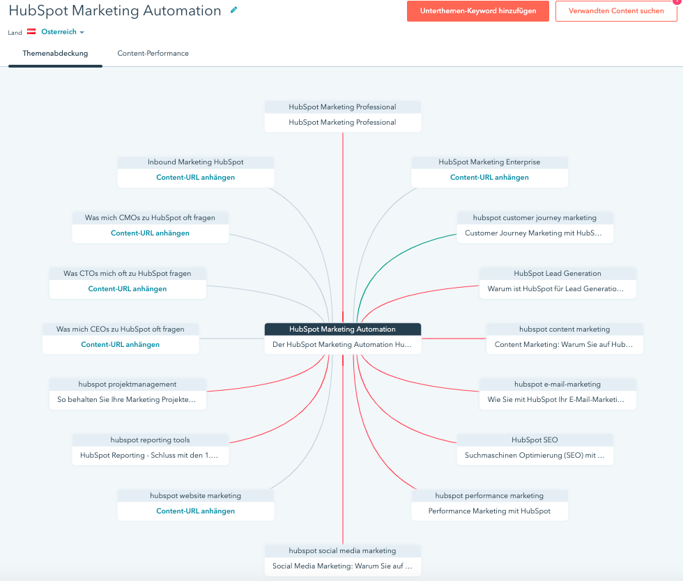 HubSpot SEO