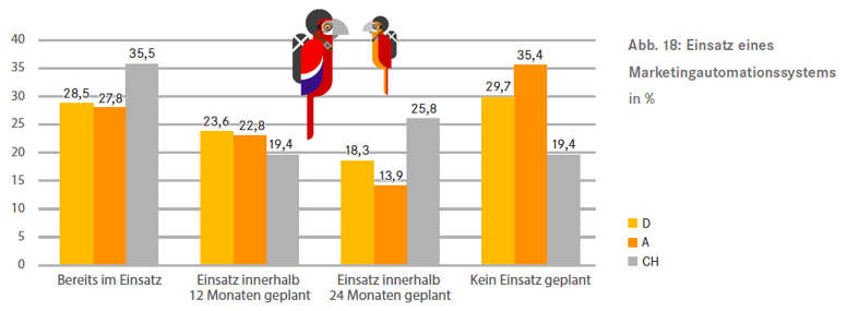 marketing_automation_einsatz_geplant