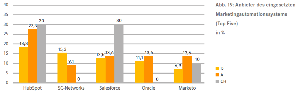 marketing_automation_marketshare_at_dmvoe