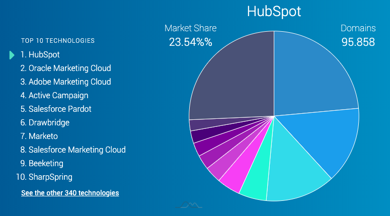 marketing_automation_tools_inetrnational