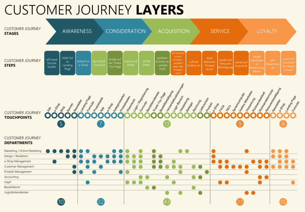 B2B Buyers Journey Ein umfassender - Shopify Buyers Journey Map 