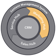 HubSpot Marketing Hub Services