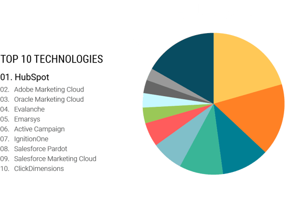 Marketing Automation: Ein umfassender Leitfaden