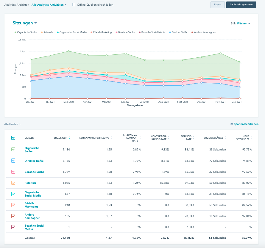 HubSpot Traffic-Analytics