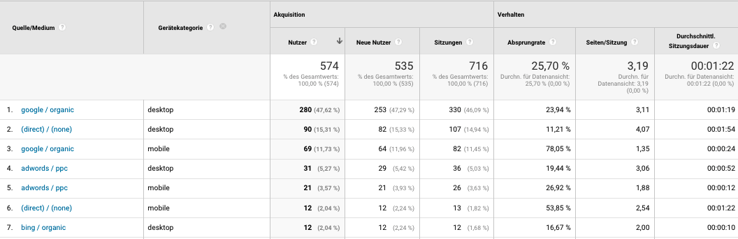 Google Analytics Traffic Report