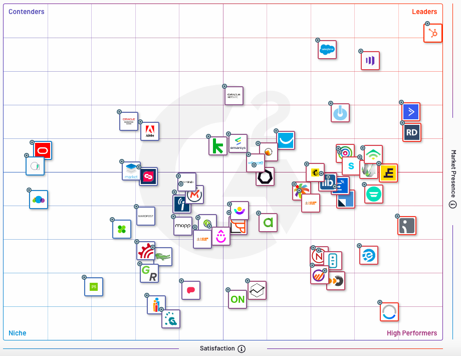 Die Top Marketing Automation Tools für B2B, B2C und eCommerce