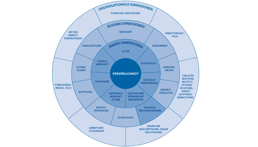 Buyer Personas: So nutzen Sie die Diversity Map